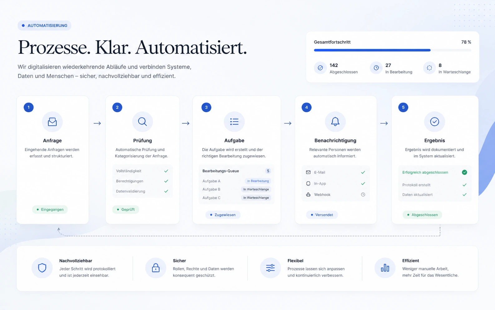Schematische Darstellung eines digitalen Prozessablaufs